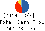 Credit Saison Co.,Ltd. Cash Flow Statement 2019年3月期