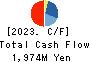 Aeria Inc. Cash Flow Statement 2023年12月期