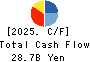 IDOM Inc. Cash Flow Statement 2025年Feb期 IDOM Inc. Cash Flow Statement 2025年2月期