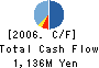 TOKAI ALUMINUM FOIL CO.,LTD. Cash Flow Statement 2006年3月期