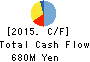 SANSHIN CORPORATION Cash Flow Statement 2015年3月期