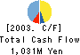 Internet Research Institute,Inc. Cash Flow Statement 2003年6月期