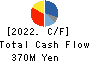 Crossfor Co.,Ltd. Cash Flow Statement 2022年7月期