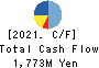 Adventure,Inc. Cash Flow Statement 2021年6月期