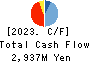 Daido Signal Co.,Ltd. Cash Flow Statement 2023年3月期