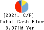 Mitsubishi Kakoki Kaisha, Ltd. Cash Flow Statement 2021年3月期