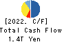Rakuten Group, Inc. Cash Flow Statement 2022年12月期