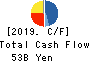 TODA CORPORATION Cash Flow Statement 2019年3月期
