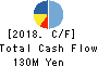 ARTGREEN.CO.,LTD. Cash Flow Statement 2018年Oct期 ARTGREEN.CO.,LTD. Cash Flow Statement 2018年10月期