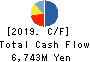 Kyosan Electric Manufacturing Co.,Ltd. Cash Flow Statement 2019年3月期