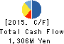 LECIP HOLDINGS CORPORATION Cash Flow Statement 2015年Mar期 LECIP HOLDINGS CORPORATION Cash Flow Statement 2015年3月期