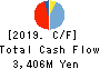 The Chikuho Bank,Ltd. Cash Flow Statement 2019年3月期