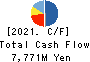 FURUYA METAL CO.,LTD. Cash Flow Statement 2021年6月期