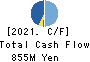 CANDEAL Co., Ltd. Cash Flow Statement 2021年9月期