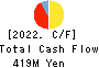 Kabushiki Kaisha Seiyoken. Cash Flow Statement 2022年1月期