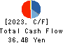 Mercari,Inc. Cash Flow Statement 2023年Jun期 Mercari,Inc. Cash Flow Statement 2023年6月期