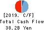 Chiyoda Corporation Cash Flow Statement 2019年3月期