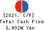 Kurotani Corporation Cash Flow Statement 2021年8月期