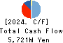 GFOOT CO.,LTD. Cash Flow Statement 2024年Feb期 GFOOT CO.,LTD. Cash Flow Statement 2024年2月期