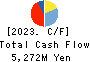 FJ NEXT HOLDINGS CO., LTD. Cash Flow Statement 2023年3月期