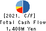 CREAL Inc. Cash Flow Statement 2021年3月期