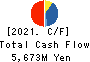 GFOOT CO.,LTD. Cash Flow Statement 2021年Feb期 GFOOT CO.,LTD. Cash Flow Statement 2021年2月期
