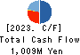 KHC Ltd. Cash Flow Statement 2023年3月期