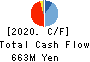 Kurogane Kosakusho Ltd. Cash Flow Statement 2020年11月期