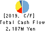 Naigai Tec Corporation Cash Flow Statement 2019年Mar期 Naigai Tec Corporation Cash Flow Statement 2019年3月期