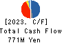 KIKUCHI SEISAKUSHO CO., LTD. Cash Flow Statement 2023年4月期