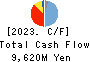 SHIMA SEIKI MFG.,LTD. Cash Flow Statement 2023年3月期