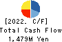 Chichibu Railway Co.,Ltd. Cash Flow Statement 2022年3月期
