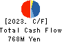 SANKO MARKETING FOODS CO., LTD. Cash Flow Statement 2023年Jun期 SANKO MARKETING FOODS CO., LTD. Cash Flow Statement 2023年6月期
