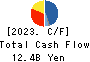Mizuno Corporation Cash Flow Statement 2023年3月期