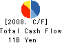 Nippon Metal Industry Co.,Ltd. Cash Flow Statement 2008年3月期