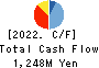 Sanyodo Holdings Inc. Cash Flow Statement 2022年3月期