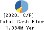 TAKAHASHI CURTAIN WALL CORPORATION Cash Flow Statement 2020年12月期
