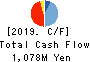 TOKYO AUTOMATIC MACHINERY WORKS, LTD. Cash Flow Statement 2019年3月期