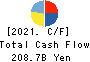 Tokyu Fudosan Holdings Corporation Cash Flow Statement 2021年Mar期 Tokyu Fudosan Holdings Corporation Cash Flow Statement 2021年3月期