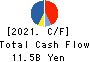 Japan Asset Marketing Co.,Ltd. Cash Flow Statement 2021年3月期