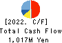 System Support Inc. Cash Flow Statement 2022年6月期
