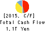 HONDA MOTOR CO.,LTD. Cash Flow Statement 2015年Mar期 HONDA MOTOR CO.,LTD. Cash Flow Statement 2015年3月期