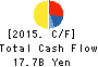 AKEBONO BRAKE INDUSTRY CO.,LTD. Cash Flow Statement 2015年Mar期 AKEBONO BRAKE INDUSTRY CO.,LTD. Cash Flow Statement 2015年3月期