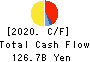 Hokkaido Electric Power Company,Inc. Cash Flow Statement 2020年3月期