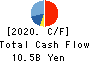 TOEI ANIMATION CO.,LTD. Cash Flow Statement 2020年3月期