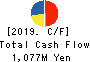 Maruto Sangyo Co., Ltd. Cash Flow Statement 2019年2月期