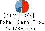 TOKYO AUTOMATIC MACHINERY WORKS, LTD. Cash Flow Statement 2021年3月期