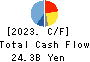 DeNA Co.,Ltd. Cash Flow Statement 2023年Mar期 DeNA Co.,Ltd. Cash Flow Statement 2023年3月期