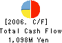 O-M Ltd. Cash Flow Statement 2006年3月期