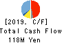 The Sailor Pen Co.,Ltd. Cash Flow Statement 2019年12月期